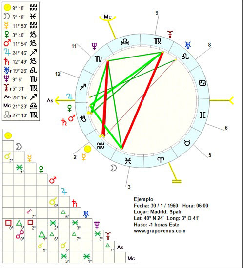 Astrología y Horóscopo