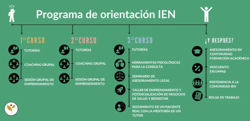 Programa de orientación IENaturales