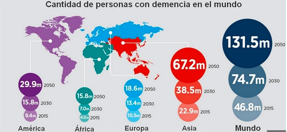 Cantidad de personas con demencia en el mundo